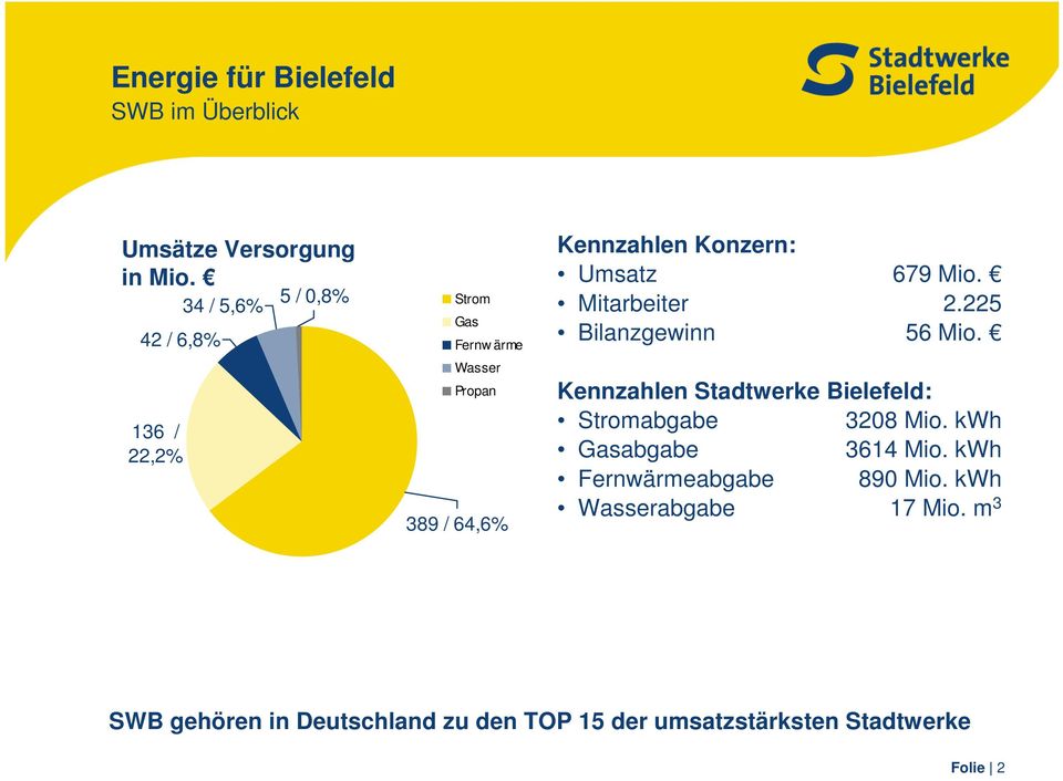 Umsatz 679 Mio. Mitarbeiter 2.225 Bilanzgewinn 56 Mio. Kennzahlen Stadtwerke Bielefeld: Stromabgabe 3208 Mio.