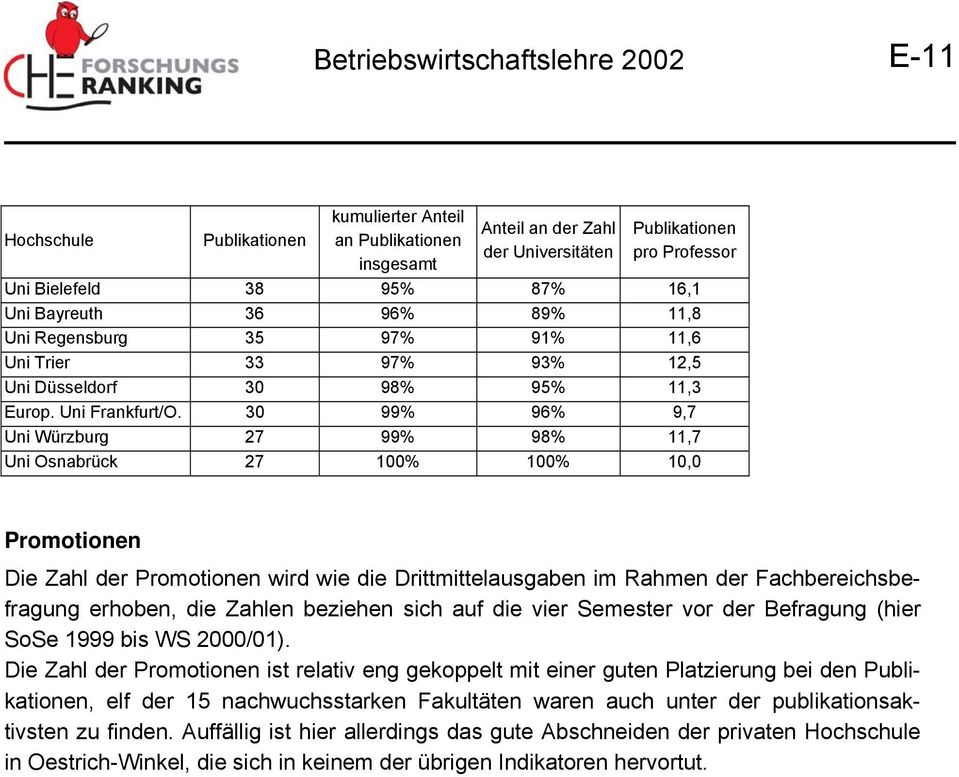 30 99% 96% 9,7 Uni Würzburg 27 99% 98% 11,7 Uni Osnabrück 27 100% 100% 10,0 Die Zahl der wird wie die Drittmittelausgaben im Rahmen der Fachbereichsbefragung erhoben, die Zahlen beziehen sich auf die