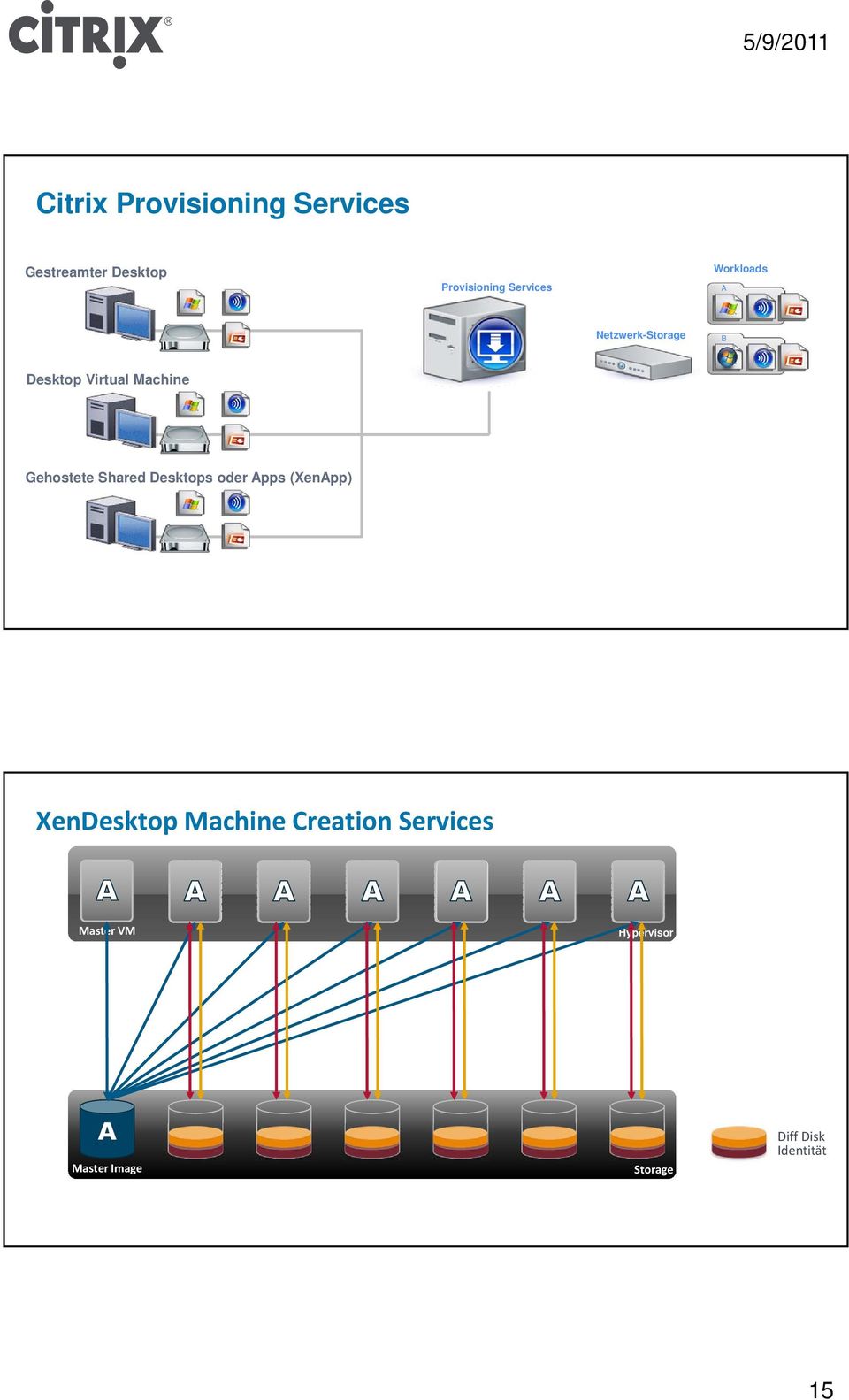 Gehostete Shared Desktops oder Apps (XenApp) XenDesktop Machine