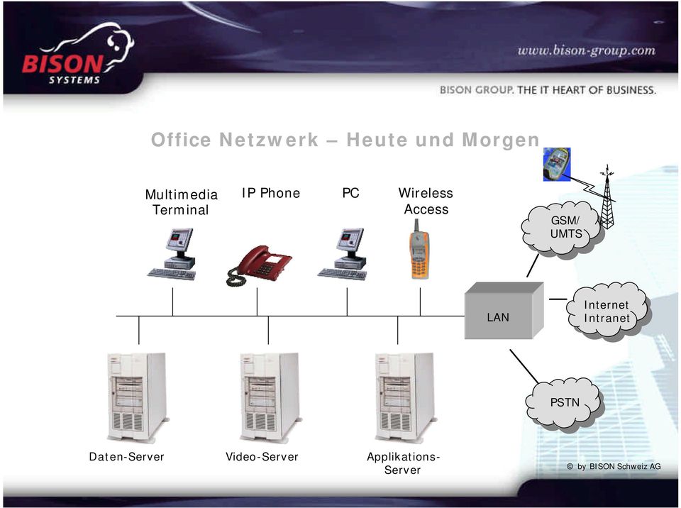 Access GSM/ UMTS LAN Internet Intranet