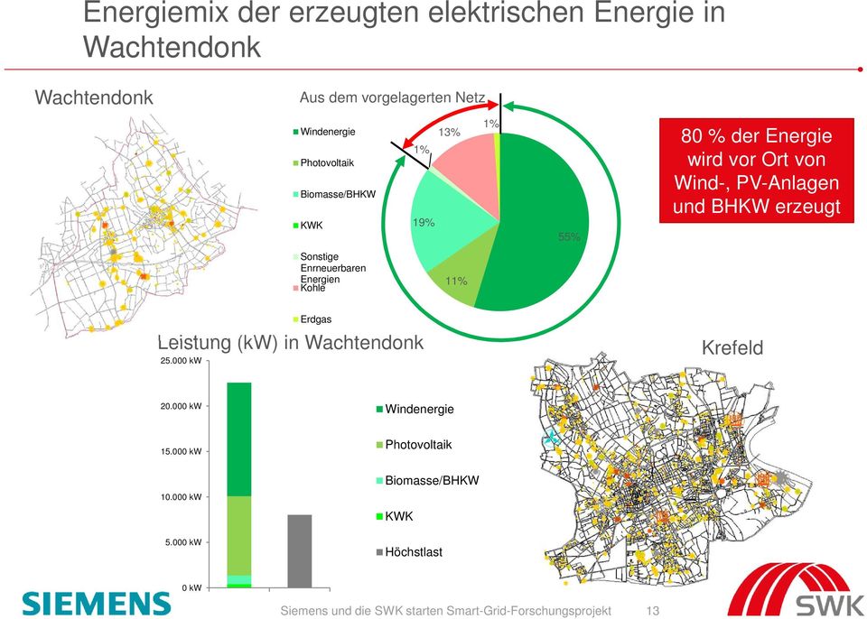 Sonstige Enrneuerbaren Energien Kohle 11% Erdgas Leistung (kw) in Wachtendonk 25.000 kw Krefeld 20.000 kw Windenergie 15.