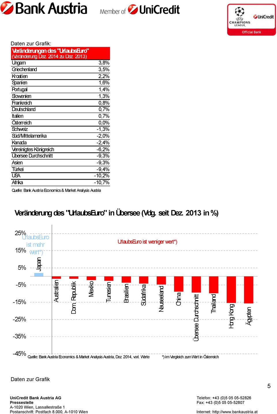 -2,4% Vereinigtes Königreich -6,2% Übersee Durchschnitt -9,3% Asien -9,3% Türkei -9,4% USA -10,2% Afrika -10,7% Quelle: Bank AustriaEconomics& Market Analysis Austria Veränderung des "UrlaubsEuro" in