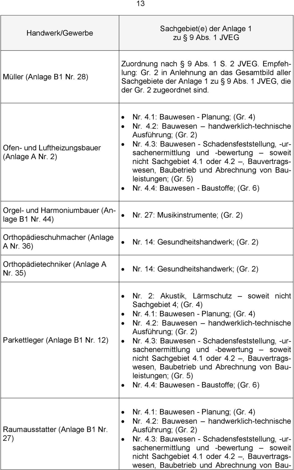 27: Musikinstrumente; (Gr. 2) Nr. 14: Gesundheitshandwerk; (Gr. 2) Nr. 14: Gesundheitshandwerk; (Gr. 2) Parkettleger (Anlage B1 Nr.