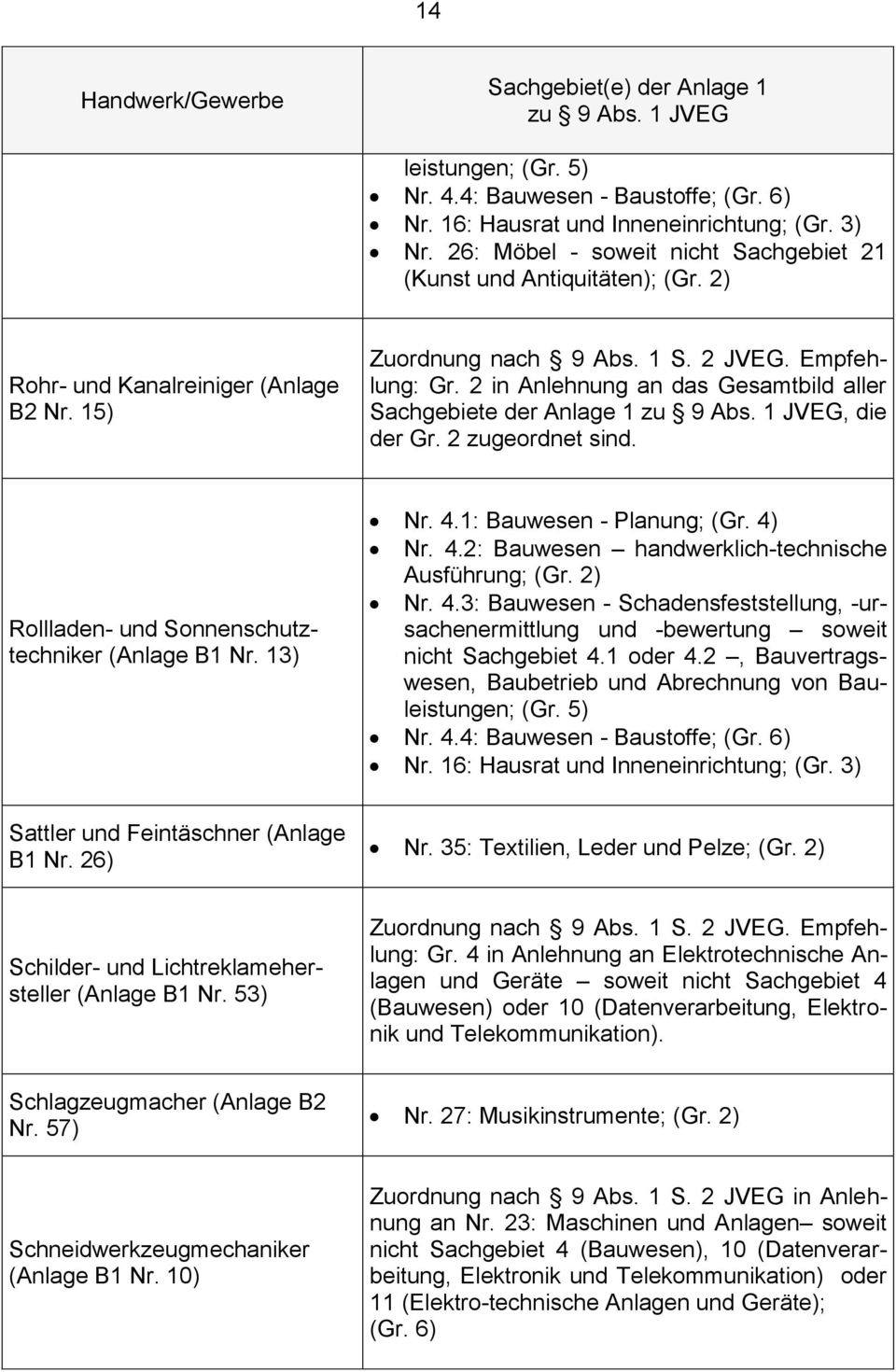 26) Nr. 35: Textilien, Leder und Pelze; (Gr. 2) Schilder- und Lichtreklamehersteller (Anlage B1 Nr. 53) Gr.