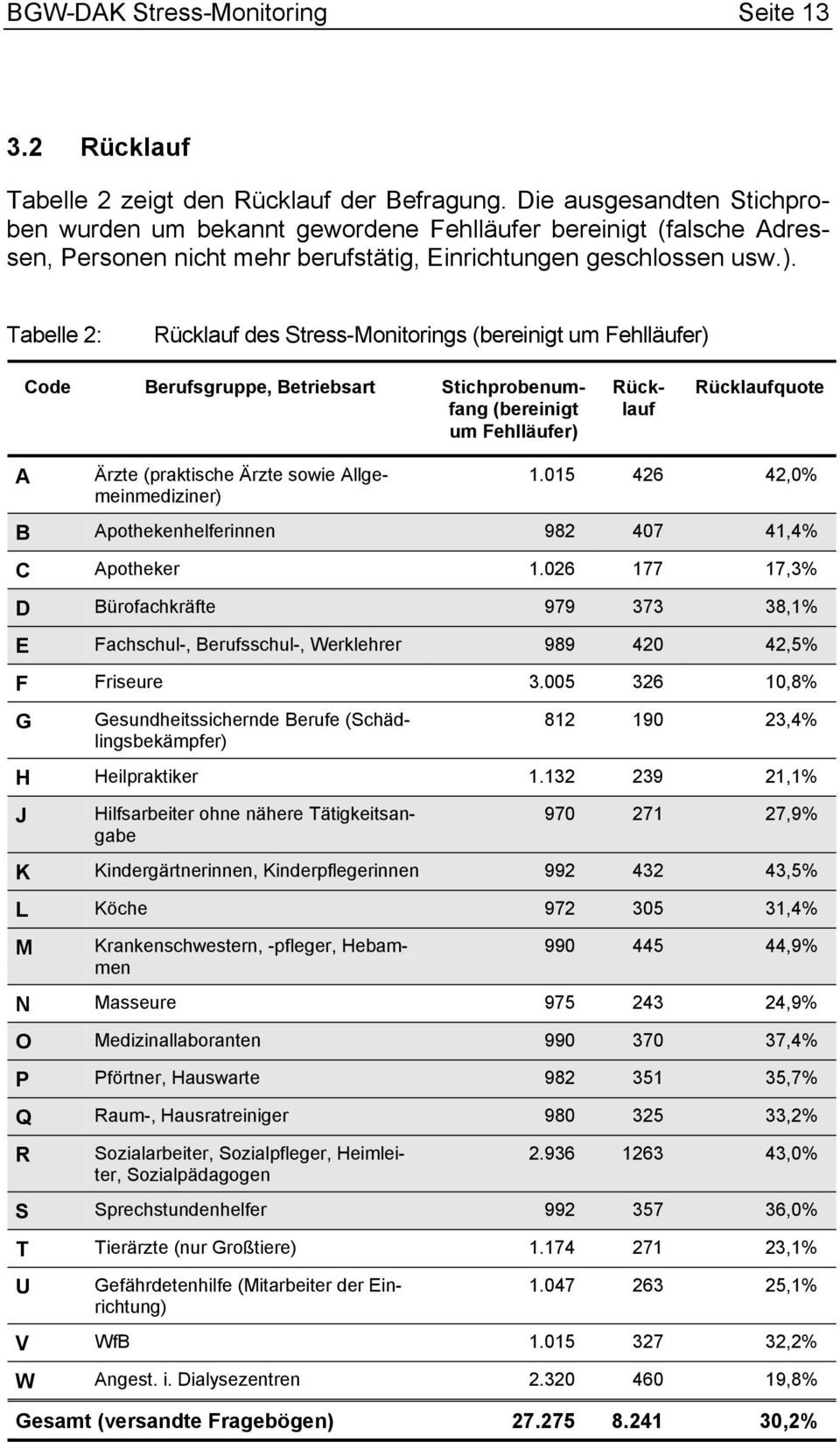 Tabelle 2: Rücklauf des Stress-Monitorings (bereinigt um Fehlläufer) Code Berufsgruppe, Betriebsart Stichprobenumfang (bereinigt um Fehlläufer) Rücklauf Rücklaufquote A Ärzte (praktische Ärzte sowie
