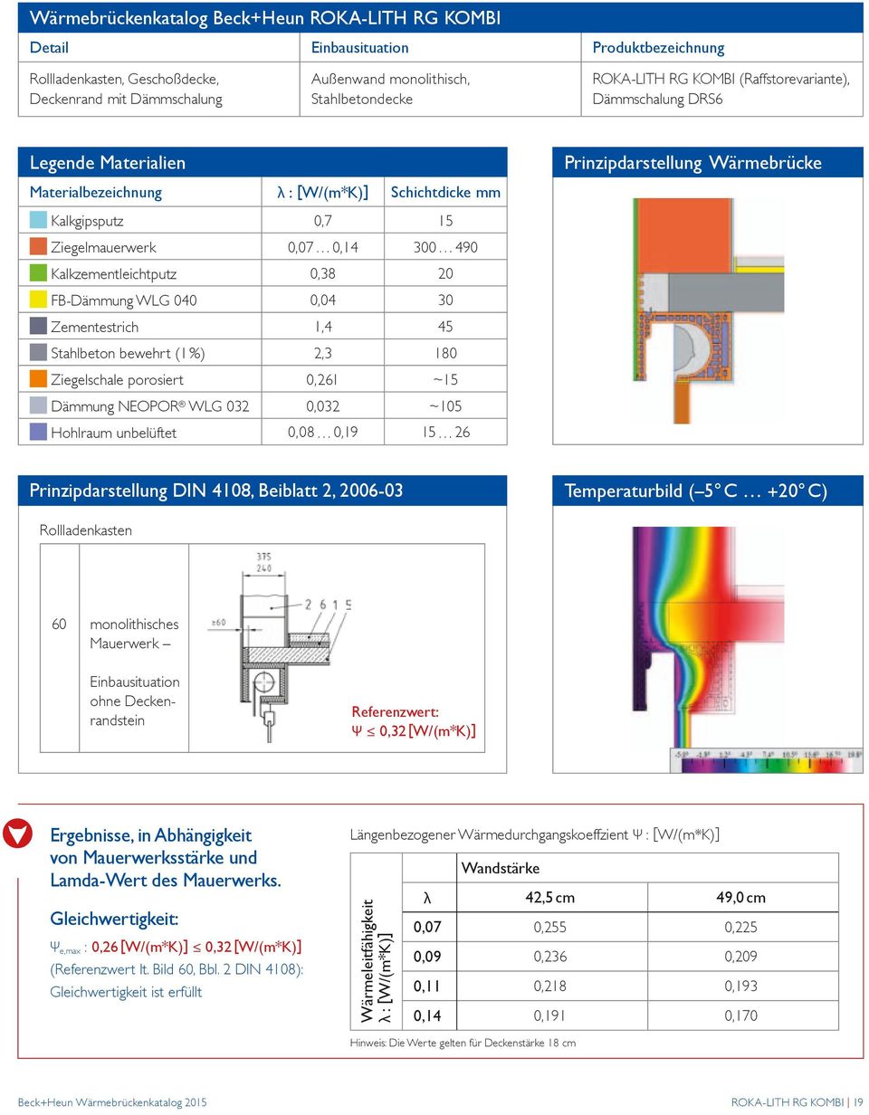 490 Kalkzementleichtputz 0,38 20 FB-Dämmung WLG 040 0,04 30 Zementestrich 1,4 45 Stahlbeton bewehrt (1%) 2,3 180 Ziegelschale porosiert 0,261 ~15 Dämmung NEOPOR WLG 032 0,032 ~105 Hohlraum unbelüftet