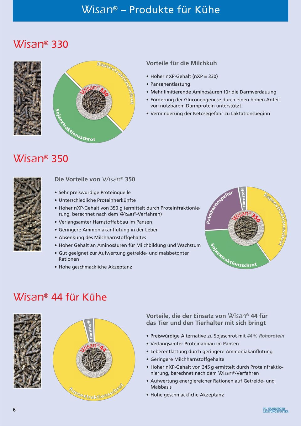 Verminderung der Ketosegefahr zu Laktationsbeginn Wisan 350 Die Vorteile von Wisan 350 Sehr preiswürdige Proteinquelle Unterschiedliche Proteinherkünfte Hoher nxp-gehalt von 350 g (ermittelt durch