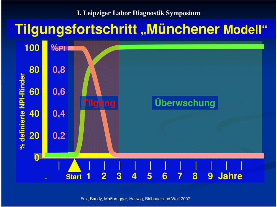Tilgungsfortschritt Münchener Modell %PI %