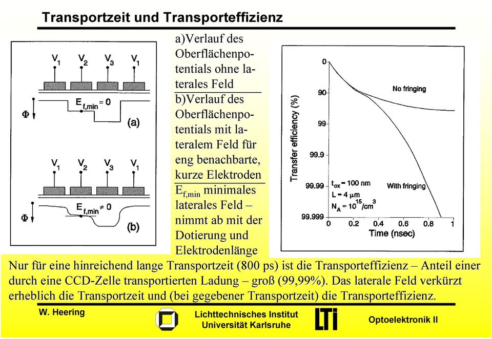 Nur für eine hinreichend lange Transportzeit (800 ps) ist die Transporteffizienz Anteil einer durch eine CCD-Zelle transportierten