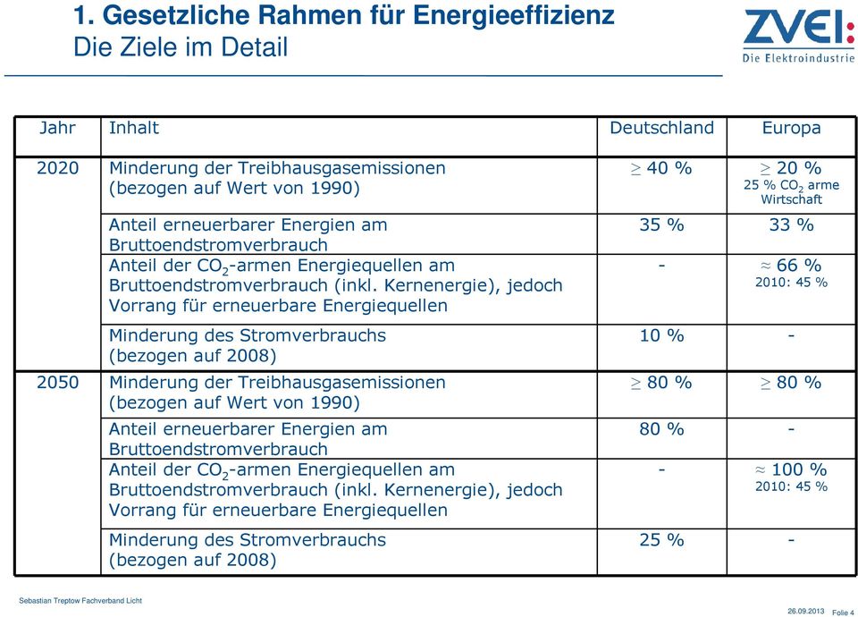 Kernenergie), jedoch Vorrang für erneuerbare Energiequellen Minderung des Stromverbrauchs (bezogen auf 2008) 2050 Minderung der Treibhausgasemissionen (bezogen auf Wert von 1990) Anteil erneuerbarer