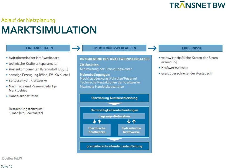 MARKTSIMULATION incl.