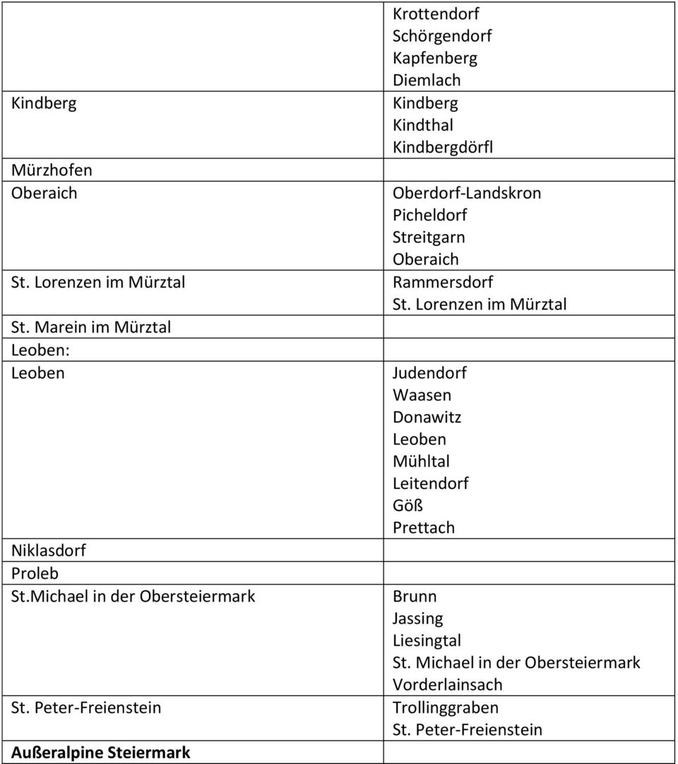 Peter-Freienstein Außeralpine Steiermark Krottendorf Schörgendorf Kapfenberg Diemlach Kindberg Kindthal Kindbergdörfl