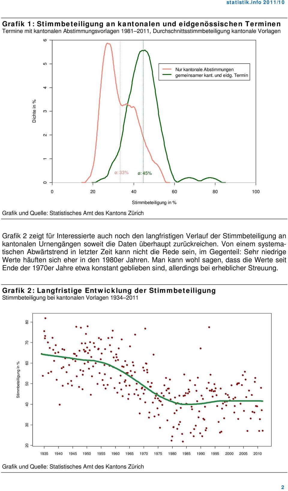 Termin 0 20 40 60 80 100 Stimmbeteiligung in % Grafik 2 zeigt für Interessierte auch noch den langfristigen Verlauf der Stimmbeteiligung an kantonalen Urnengängen soweit die Daten überhaupt