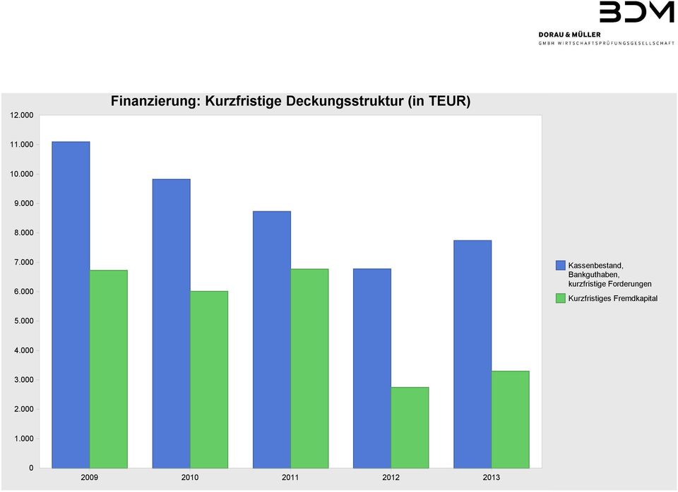 000 Kassenbestand, Bankguthaben, kurzfristige Forderungen