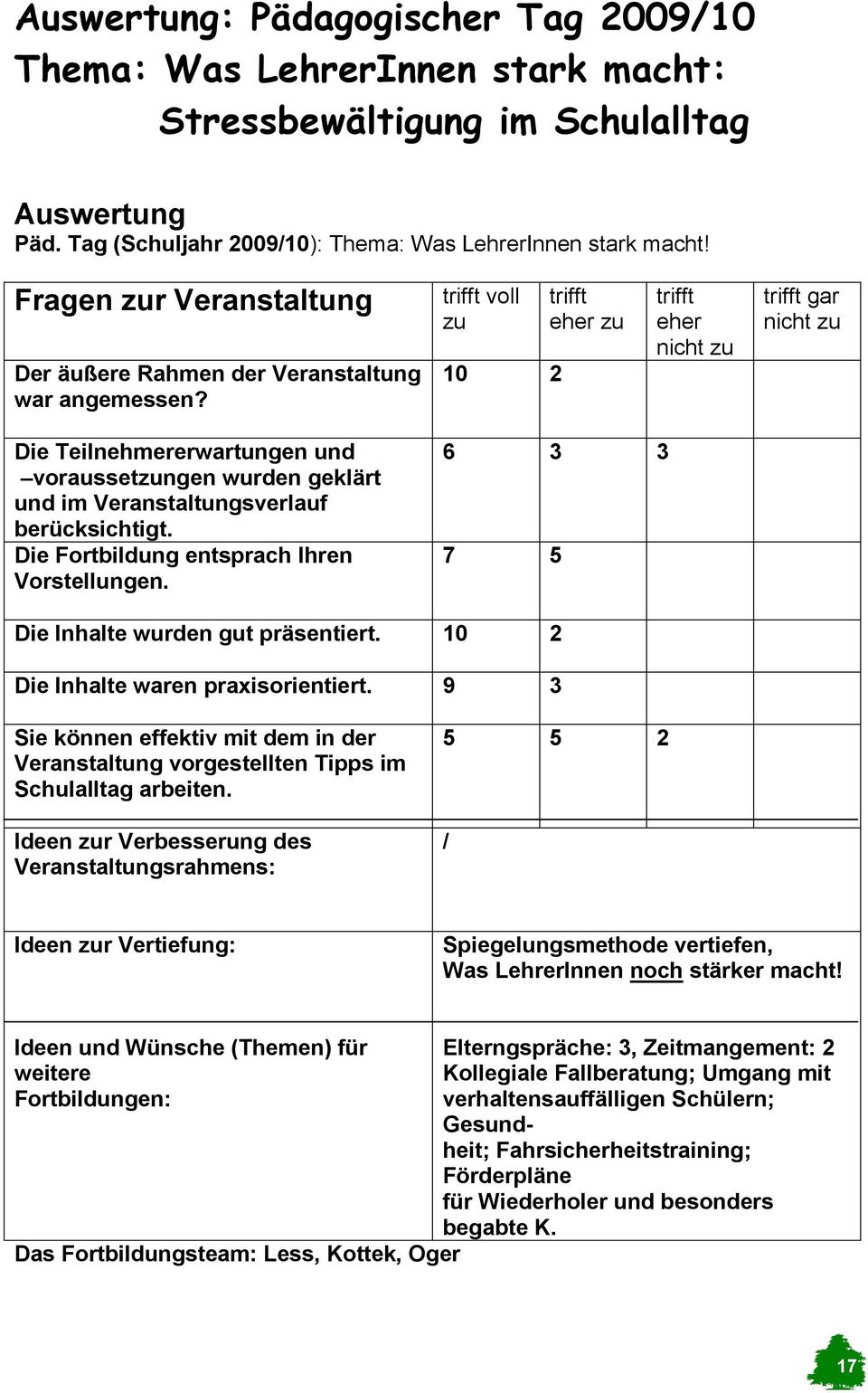 trifft voll 10 2 trifft eher trifft eher nicht trifft gar nicht Die Teilnehmererwartungen und voraussetngen wurden geklärt und im Veranstaltungsverlauf berücksichtigt.