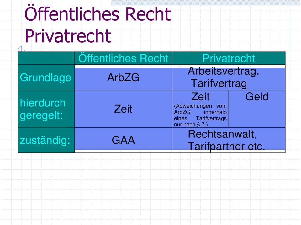 Arbeitsvertrag, Tarifvertrag Zeit Geld (Abweichungen vom ArbZG