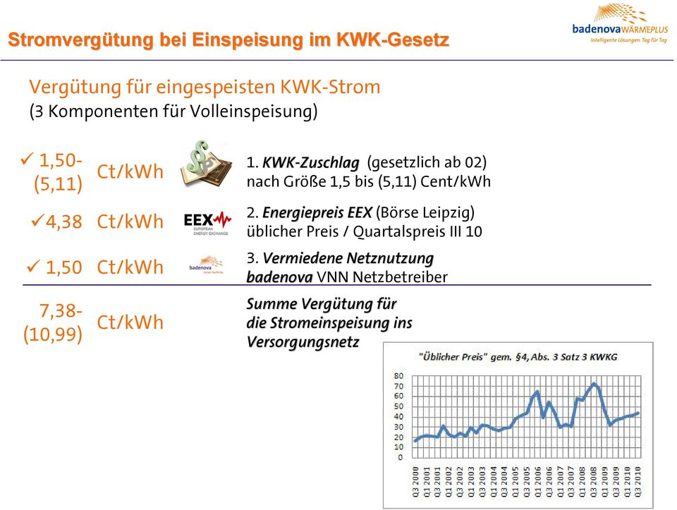 KWK-Zuschlag (gesetzlich ab 02) nach Größe 1,5 bis (5,11) Cent/kWh 2.