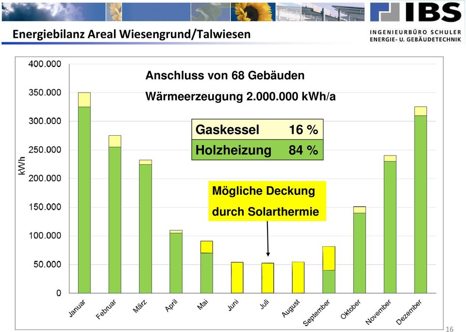 000.000 kwh/a Gaskessel 16 % Holzheizung