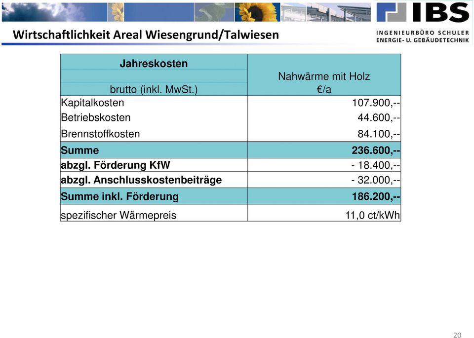 600,-- Brennstoffkosten 84.100,-- Summe 236.600,-- abzgl. Förderung KfW - 18.