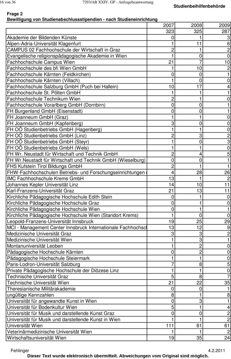 Alpen-Adria-Universität Klagenfurt 1 11 6 CAMPUS 02 Fachhochschule der Wirtschaft in Graz 2 1 2 Evangelische religionspädagogische Akademie in Wien 1 0 0 Fachhochschule Campus Wien 21 7 10