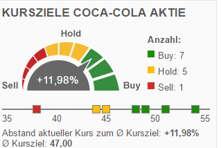 Analysteneinschätzungen Analysten sind eher optimistisch gestimmt: Derzeit empfehlen 7 von 13 Analysten die Coca-Cola Aktie zum Kauf.