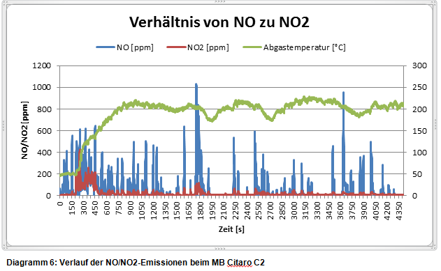 Vergleich der Abgastemperaturen und NOx- Emissionen von EURO-VI-Solobussen ( kleine