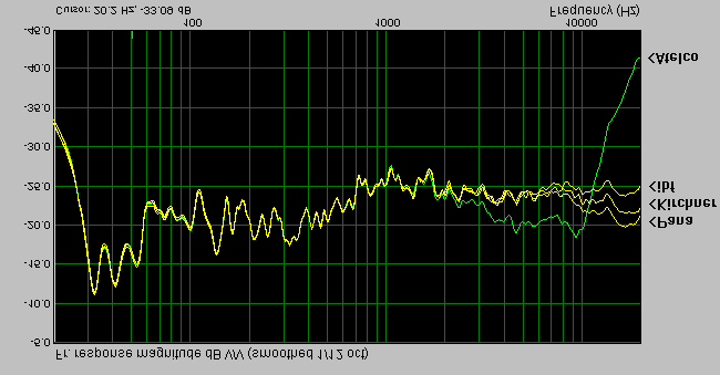 Frequenzgänge des Testlautsprechers mit den 4 Mikrofonen ohne Kalibrierung: Bis 2kHz nahezu deckungsgleiche Ergebnisse.