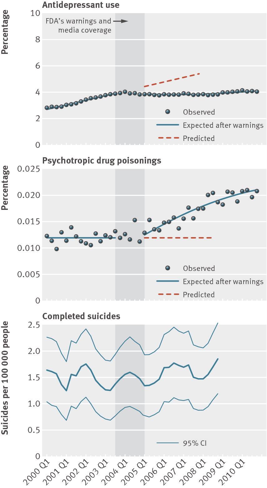 Entwicklung Suizidalität seit 2004 Nach FDA Warnung 2004: bei Jugendlichen AD