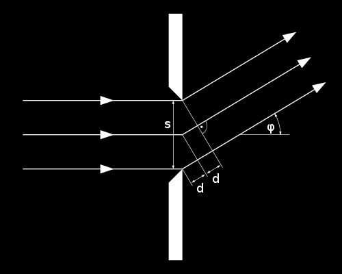 Im kleinen Dreick gilt (mit s: Spaltbreite): sin ϕ = λ s. Im großen Dreieck (s. Abb. 6) gilt: tan ϕ = a 1 e. Für kleine Winkel ϕ gilt: sin ϕ tan ϕ.