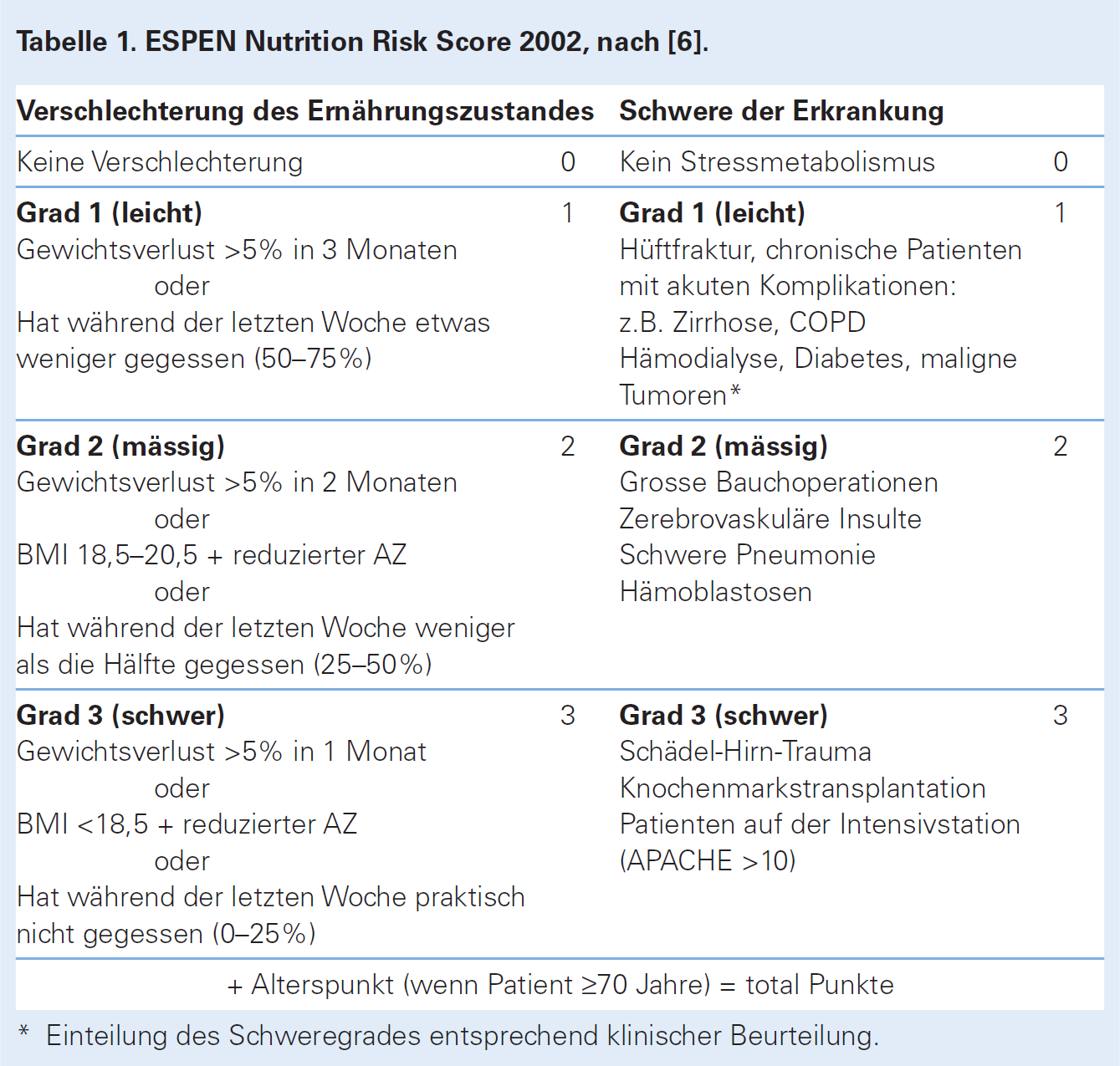 Erfassung des Malnutritionsrisikos Kondrup J, Allison SP, Elia M, Vellas B,