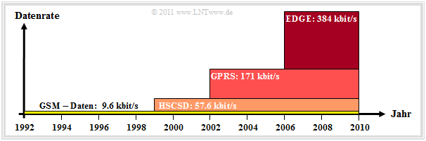 Die Entstehungsgeschichte von GSM Der GSM Standard wurde um 1990 mit dem Ziel eingeführt, ein einheitliches paneuropäisches mobiles Telefonsystem und netz anbieten zu können.