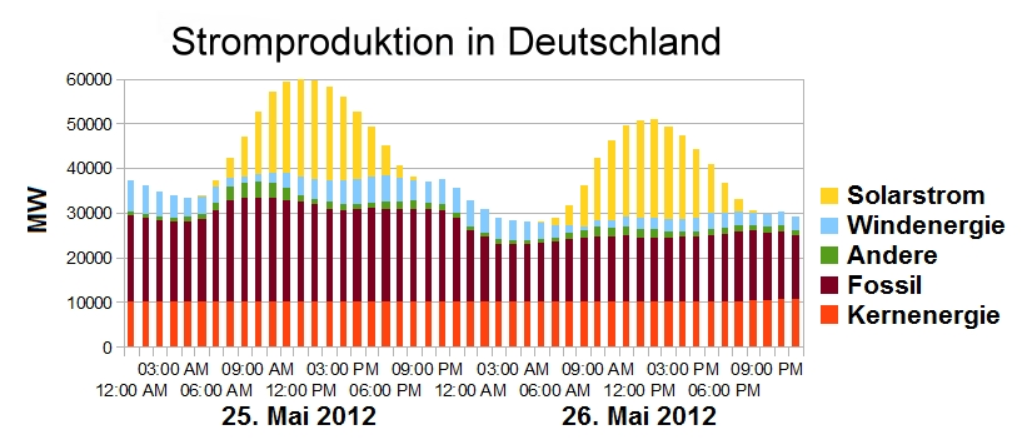 Stromproduktion in Deutschland nach