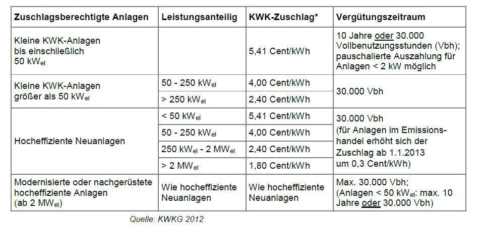 Einflussfaktoren für einen wachsenden KWK - Markt Das Kraft-Wärme-Kopplungsgesetz Ziel: Verdopplung des KWK-Stromanteils auf 25% bis 2020 Systematik: Zuschlag auf den erzeugten KWK-Strom für den