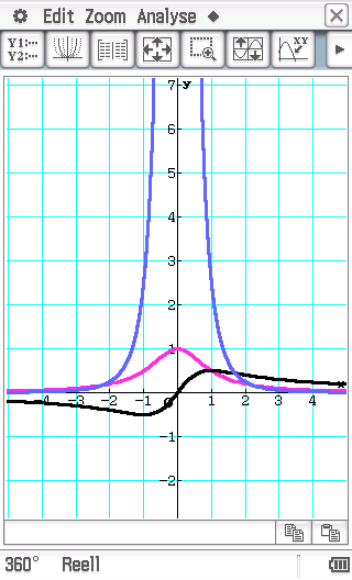 e) f ist ungerade, der Graph von f verläuft punktsymmetrisch zum Ursprung.