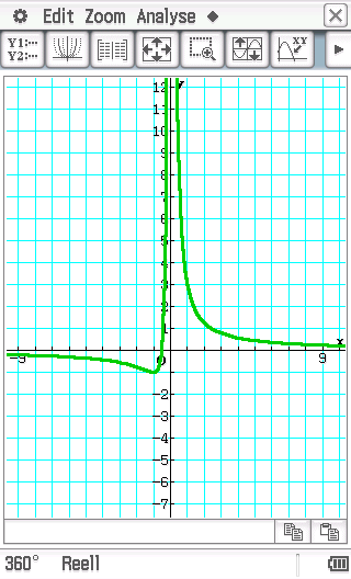 Abbildung 20: Graph der Funktion f in Aufgabe S. 41 Aufg. 5 f(x) = x 3 Es gilt: g(x) = f(x 1) + 2 = (x 1) 3 + 2. Der Graph der Funktion f wurde um 1 nach rechts und 2 nach oben verschoben.