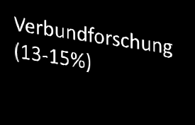 Struktur Wissenschaftsexzellenz ca. 22 Mrd. European Research Council (11,9 Mrd. ) Future Emerging Technologies (2,5 Mrd. ) Marie Curie (5,6 Mrd. ) Forschungsinfrastrukturen (2,3 Mrd.