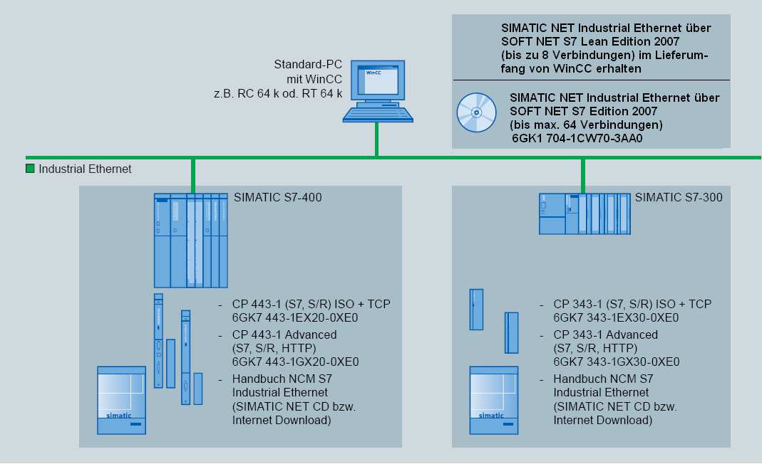 SIMATIC WinCC V13SP1 Kommunikation über PROFINET (TCP/IP oder ISO) WinCC über