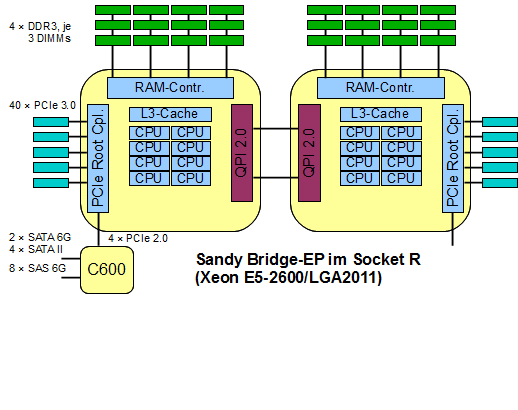 4) Dual Socket Systeme (Romley Platform) Sandy Bridge-EP (Romley Platform, ETA TBA) PCIe Root Complex in der CPU (spart Energie)