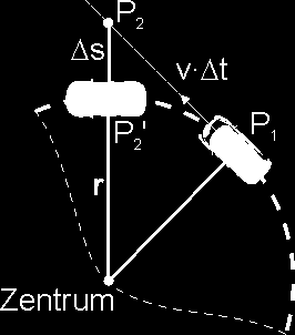 6.3.1 Die Zentripetalbeschleunigung Ohne die wirkende Kraft würde sich das Auto in Abbildung 4 in der Zeit t on Punkt P 1 nach Punkt P bewegen.