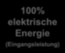 ENERGIEBILANZ Bei ölhydraulisch angetriebenen Hochdruckpumpen 100% elektrische Energie (Eingangsleistung) 70% hydraulische Energie (Ausgangsleistung) 3% Hochdruckverrohrung: Druckverluste