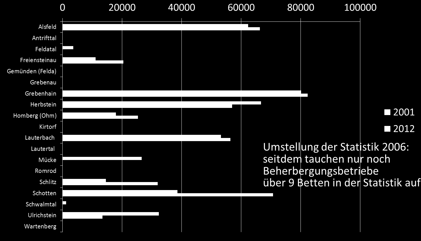 Entwicklungen der Touristenübernachtungen im Vogelsberg 2012 gegenüber 2001 nach Gemeinden 17 Abb.