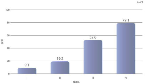 Patienten (%) mit Hb < 12 g/dl Die Anämie-Prävalenz steigt mit der Schwere der chronischen Erkrankung Daten