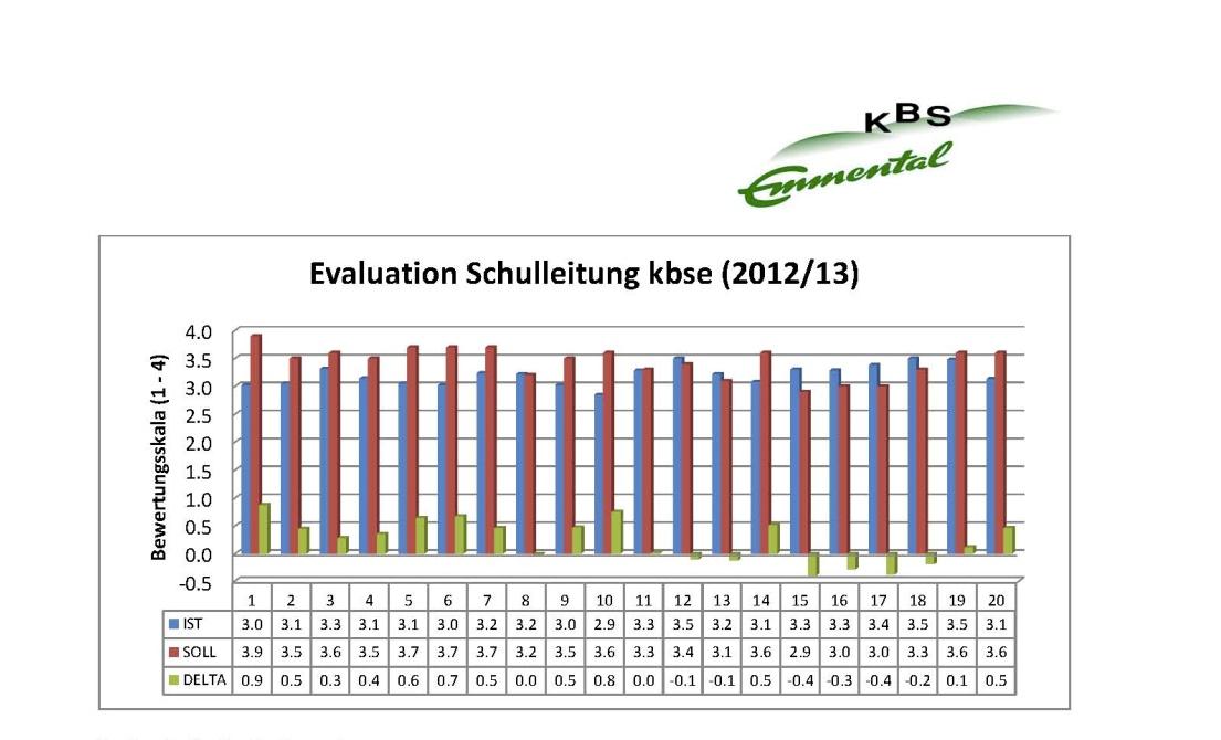 3. Informationen der KBSE Qualitätsmanagement 2011/12 Unterrichtsevaluation gesamte
