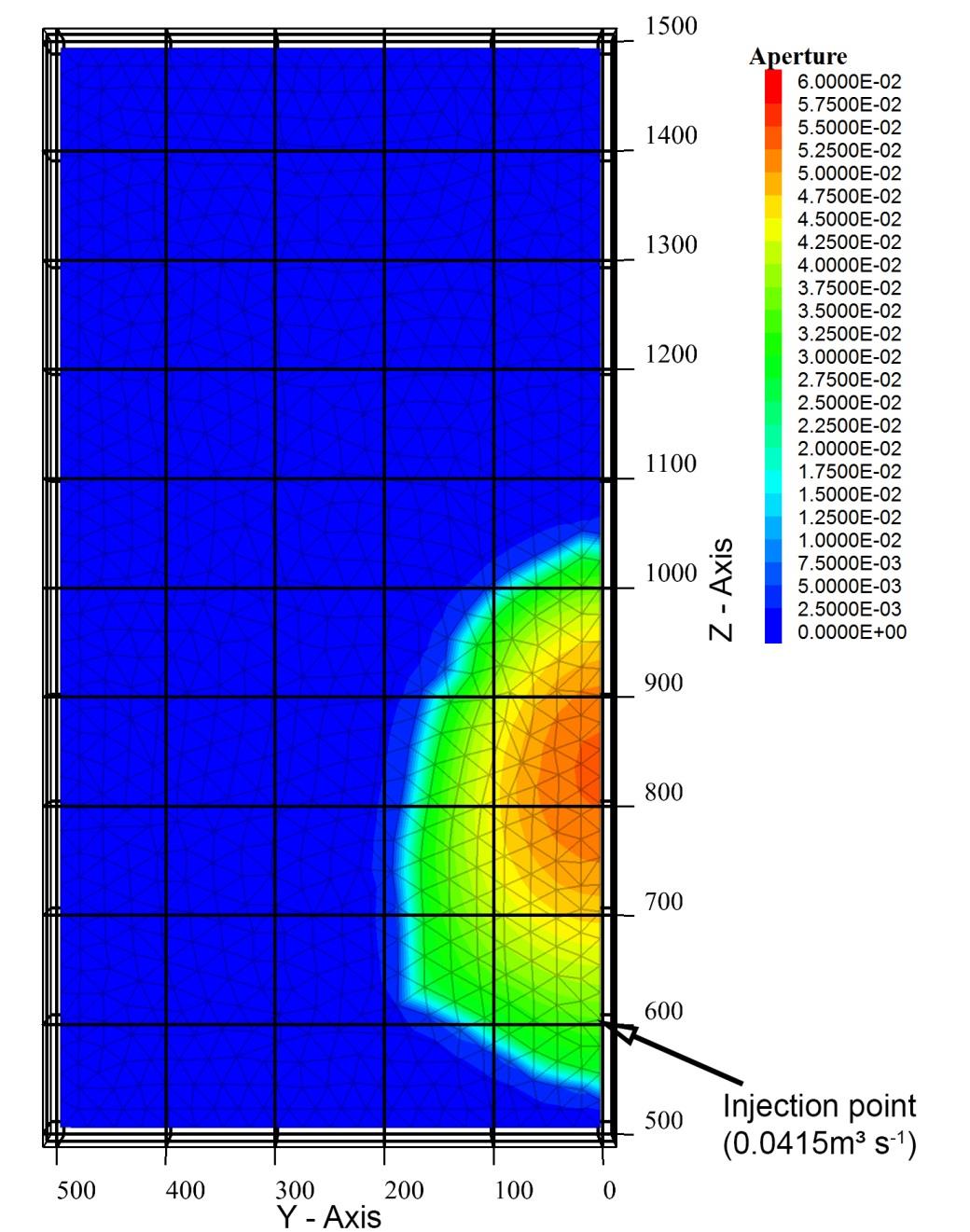 Single fracture stimulation (Freiberger Model): Results Parameter Value Volume fluid [m³] 2490.