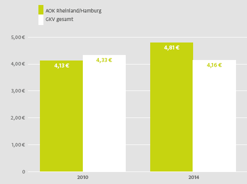 Prävention in Zahlen Die AOK Rheinland/Hamburg hat im Jahr 2014 rund 14 Millionen Euro für Prävention ausgegeben. Das entspricht 4,81 je Versicherten.
