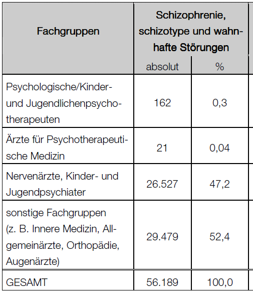 Eindrücke zur Versorgungsrealität Berliner Studie zur ambulanten Versorgung von Patienten mit psychotischen Störungen Psychotherapeuten sind kaum an der ambulanten Versorgung psychotischer Patienten