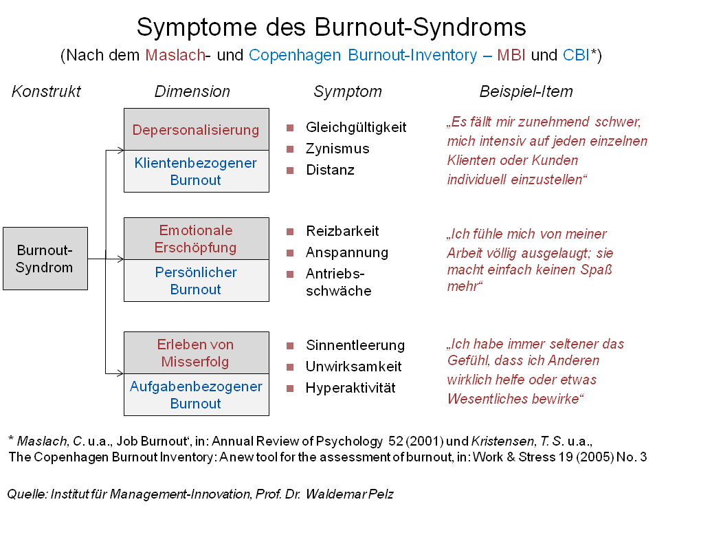 Symptome des