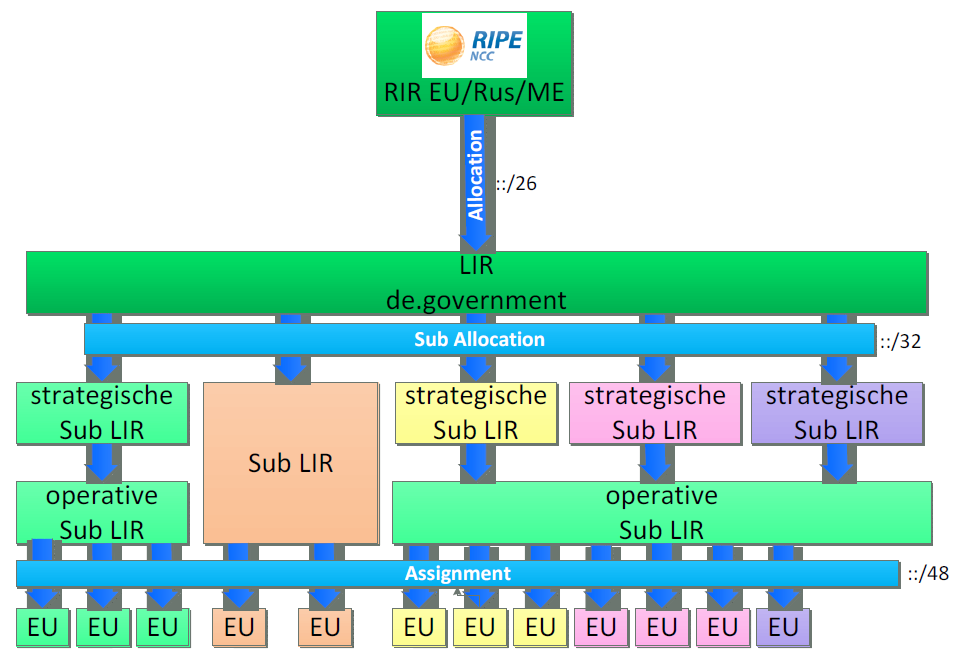 IPv6-Erfahrungen bei der Citkomm Basics: Adressraum de.government Reservierung eines geschlossenen IPv6 Adressraumes für die Öffentliche Verwaltung der Bundesrepublik Deutschland LIR de.