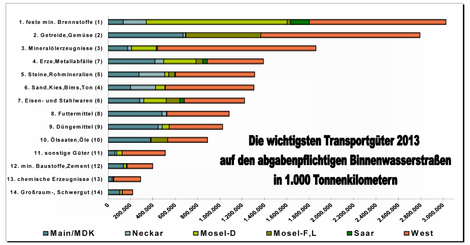 Verwaltungsaufgaben 33 Tabelle 17: destatis, Güterverkehr 2013 Statistisches Bundesamt: Güterverkehr in Mio. Tonnen und Mrd.