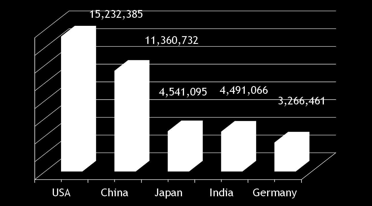 BIP für 2012 (in USD Mio.